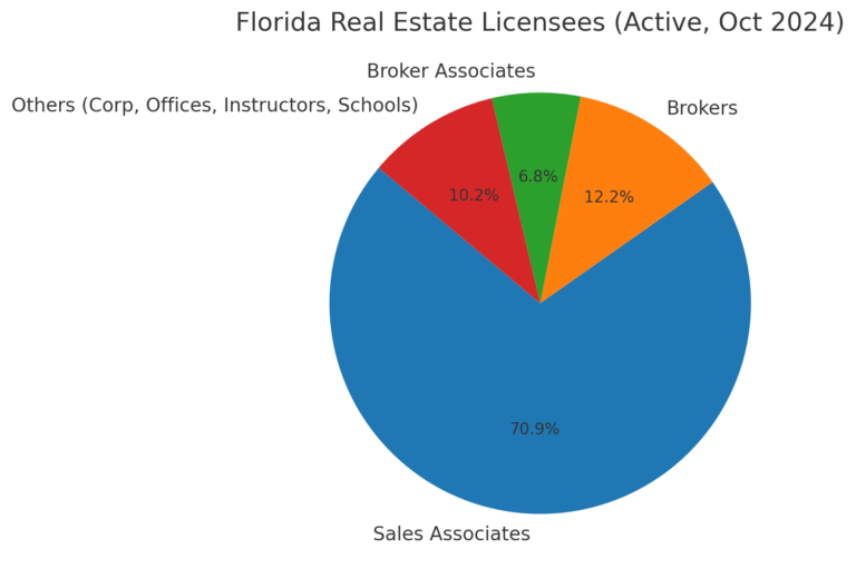Florida licensees pie
