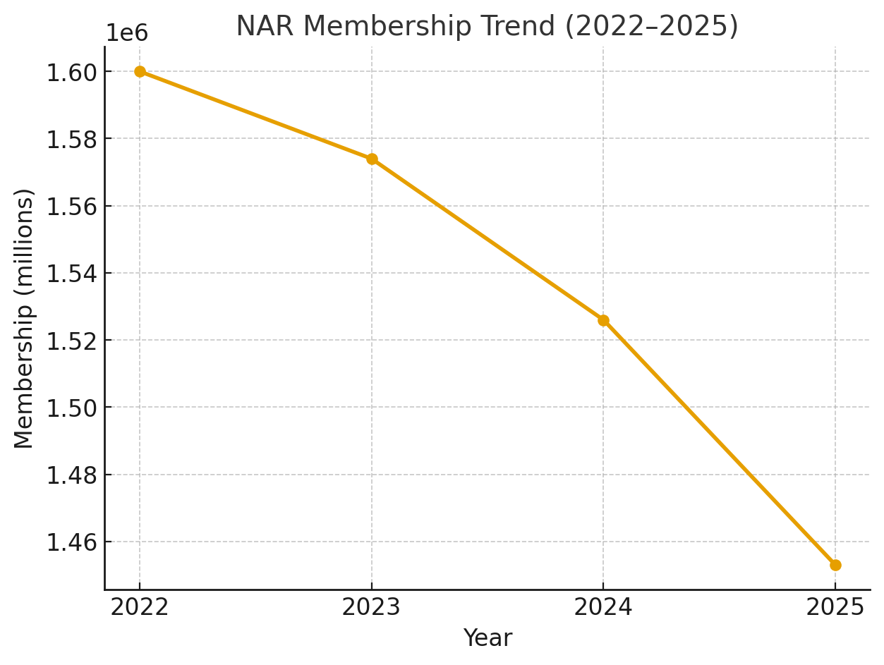 NAR Membership Trend 2022-2025